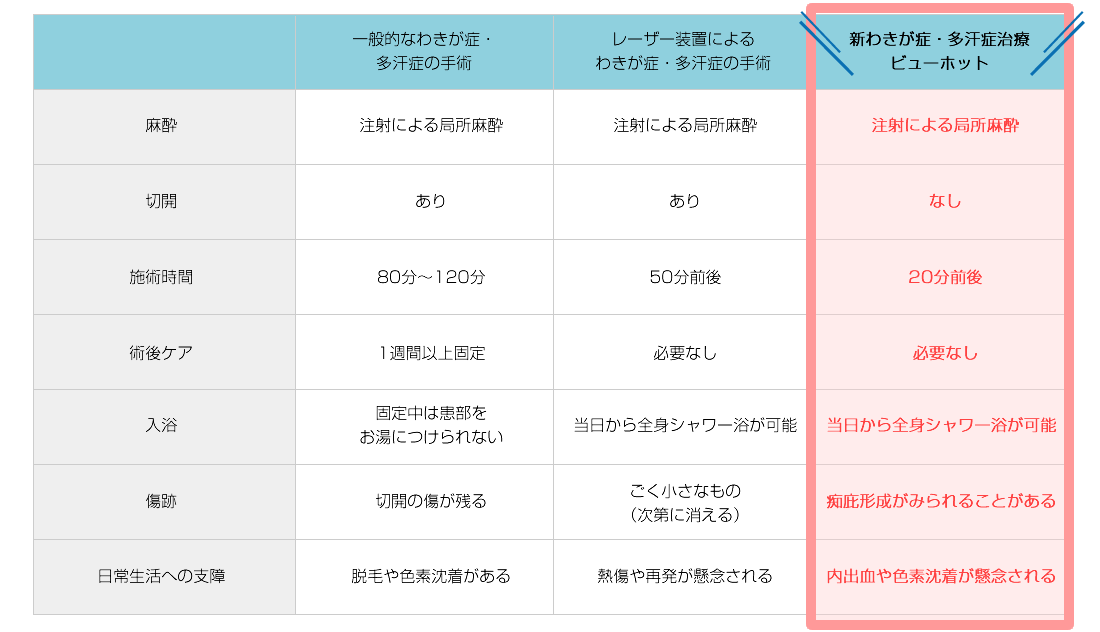 従来のわきが・多汗症治療との違いの一覧表